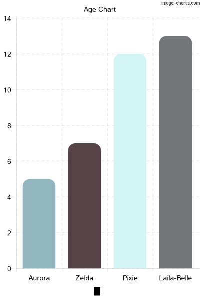 Chart Output From Code Run Above