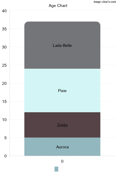 Chart Output From Code Run Above